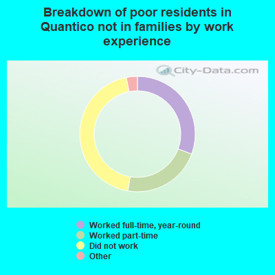 Breakdown of poor residents in Quantico not in families by work experience